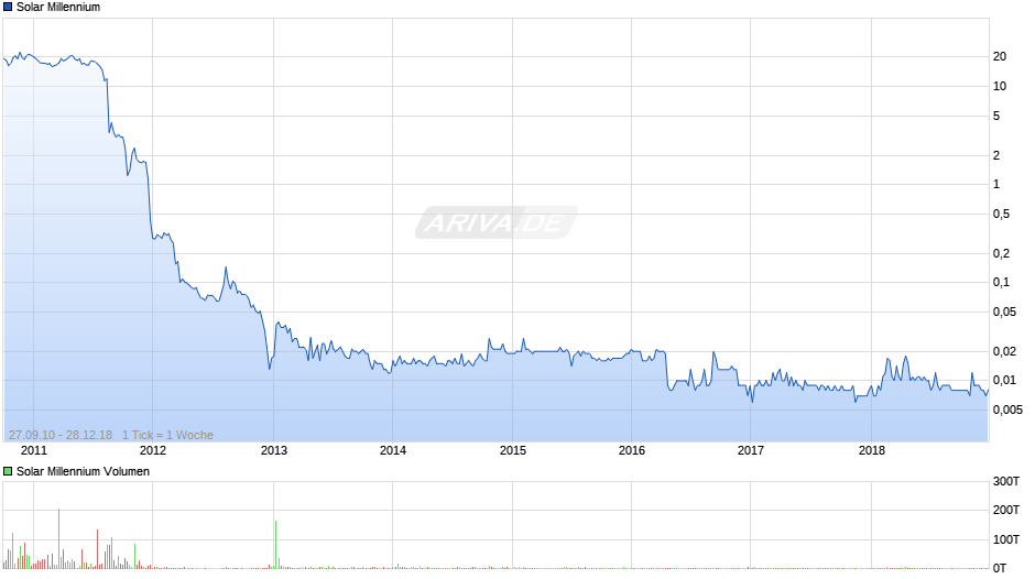 Solar Millennium Chart