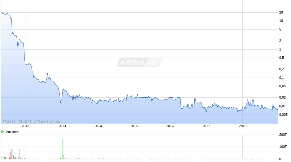 Solar Millennium Chart