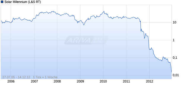 Solar Millennium Chart