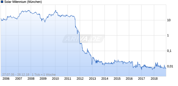 Solar Millennium Chart