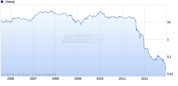 Solar Millennium Chart