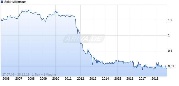 Solar Millennium Chart