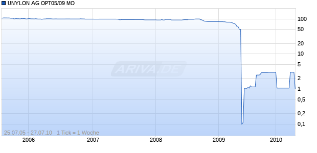 UNYLON AG OPT05/09 MO Chart