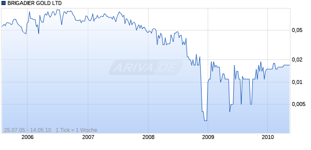BRIGADIER GOLD LTD Chart