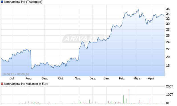 Kennametal Aktie Chart