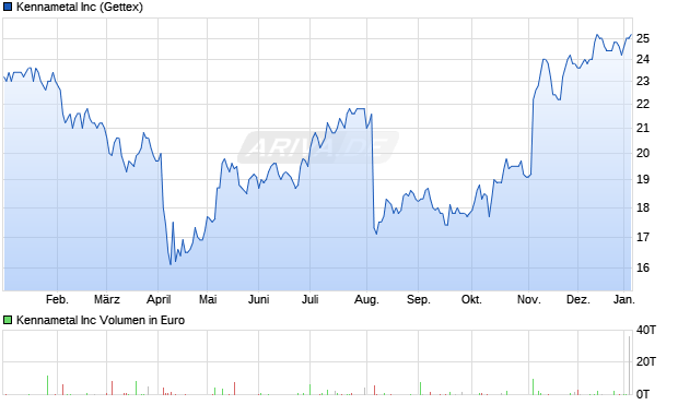 Kennametal Aktie Chart