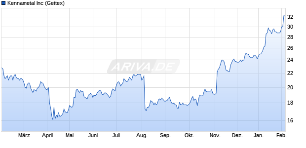 Kennametal Aktie Chart