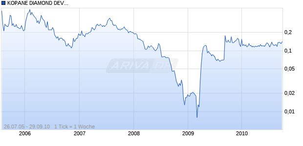 KOPANE DIAMOND DEV.LS-,01 Chart