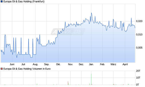 Europa Oil & Gas Holding Aktie Chart