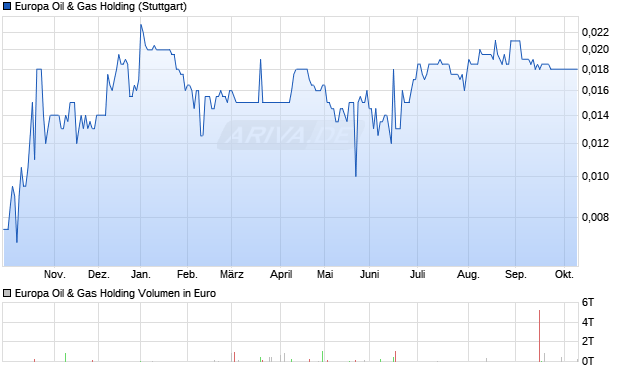 Europa Oil & Gas Holding Aktie Chart