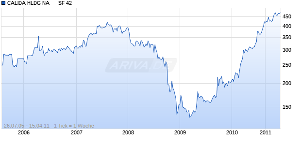 CALIDA HLDG NA      SF 42 Chart
