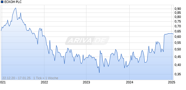ECKOH PLC Chart