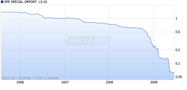 EPE SPECIAL OPPORT. LS-01 Chart