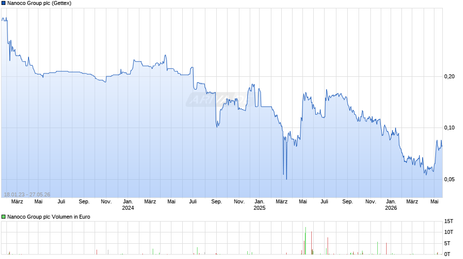 Nanoco Group Chart