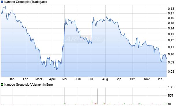 Nanoco Group Aktie Chart