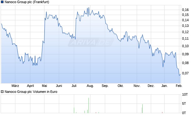 Nanoco Group Aktie Chart