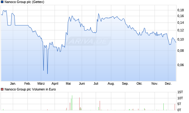 Nanoco Group Aktie Chart
