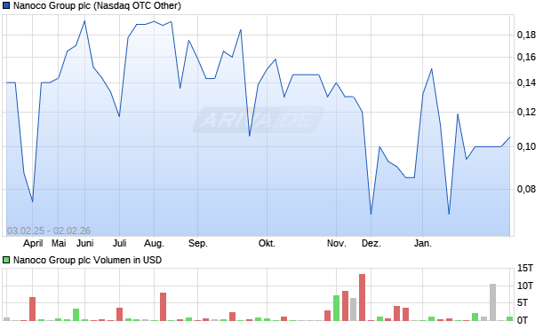 Nanoco Group Aktie Chart