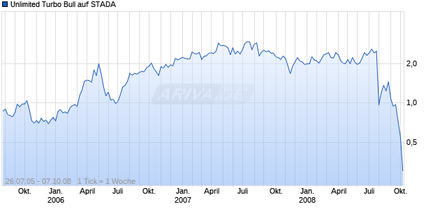 Unlimited Turbo Bull auf STADA [Commerzbank AG] Chart