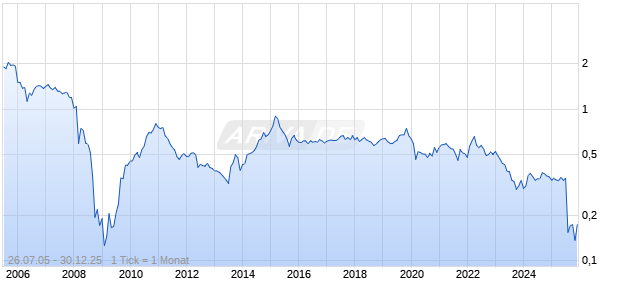360 Capital Group Stapled Security Chart