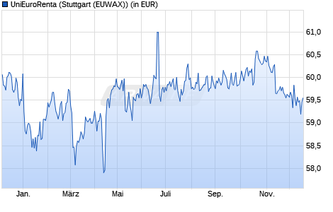 Performance des UniEuroRenta (WKN 849106, ISIN DE0008491069)