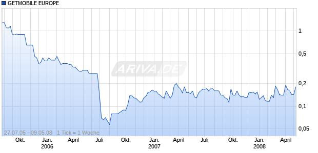 GETMOBILE EUROPE   LS-,01 Chart