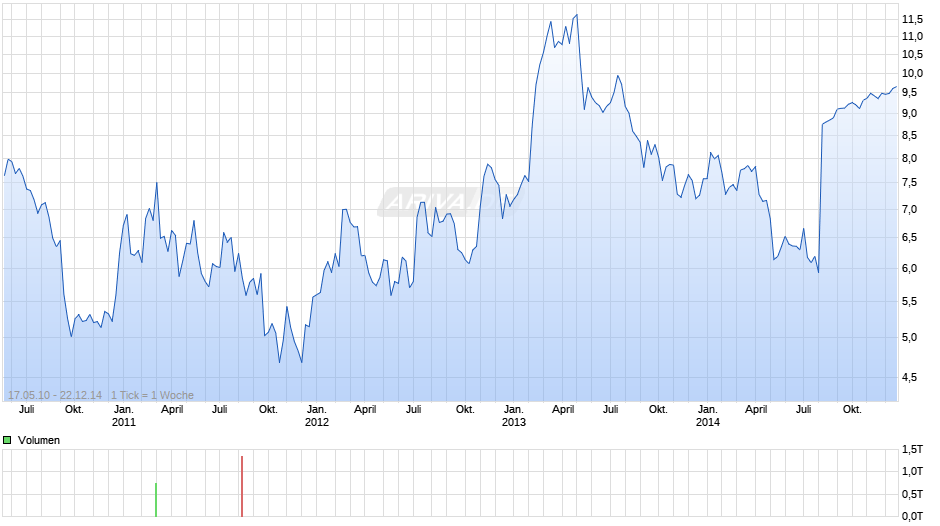 Pike Electric Corp Chart