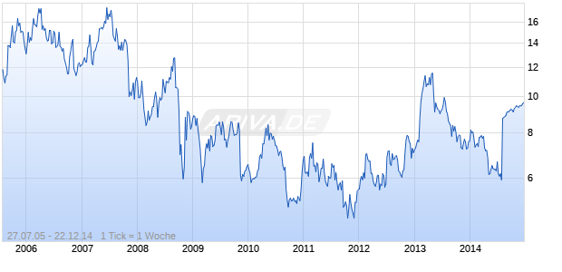 Pike Electric Corp Chart