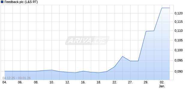 Feedback Aktie Chart