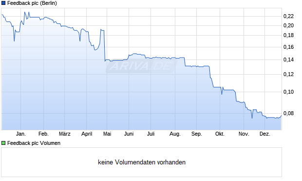 Feedback Aktie Chart