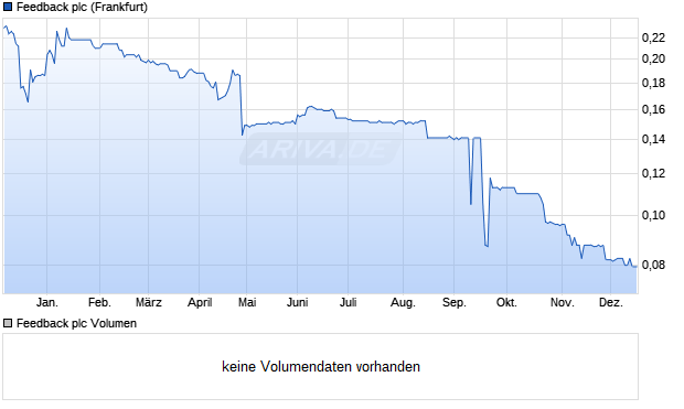 Feedback Aktie Chart