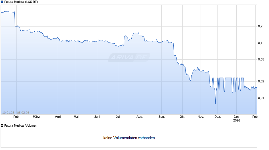 Futura Medical Chart