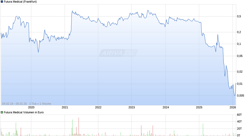 Futura Medical Chart
