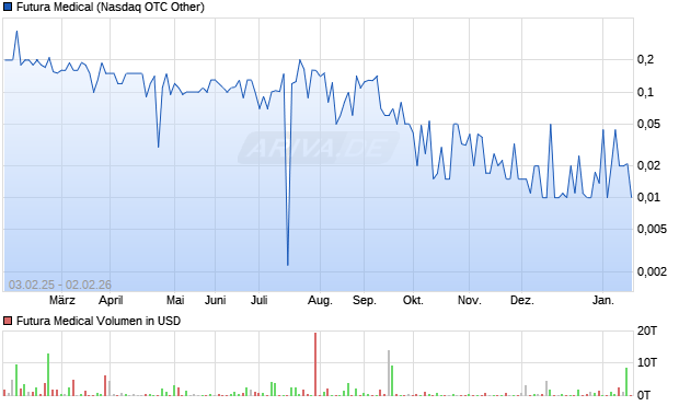 Futura Medical Aktie Chart