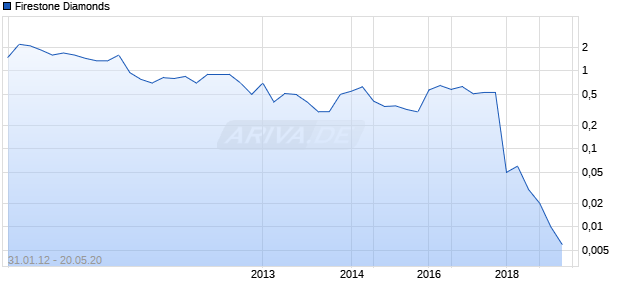 Firestone Diamonds Chart
