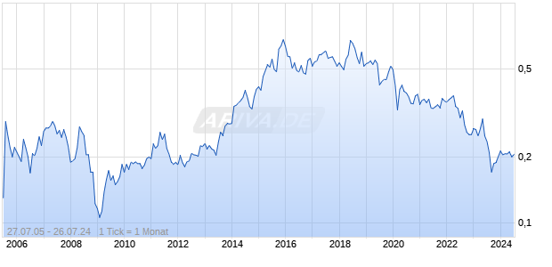 First Property Group Chart