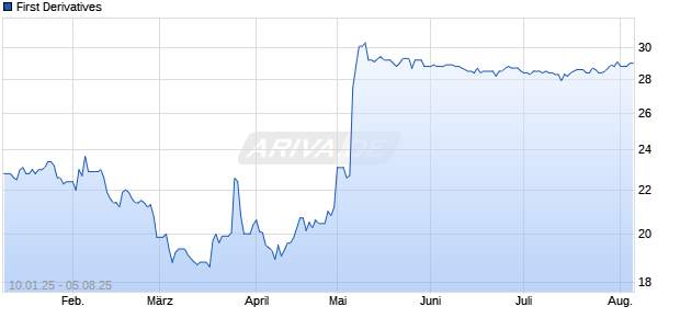 First Derivatives Chart