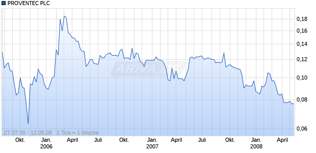 PROVENTEC PLC      LS-,05 Chart