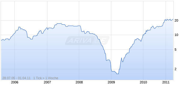 TSENT.TELEK.ADR 25/  RL 3 Chart