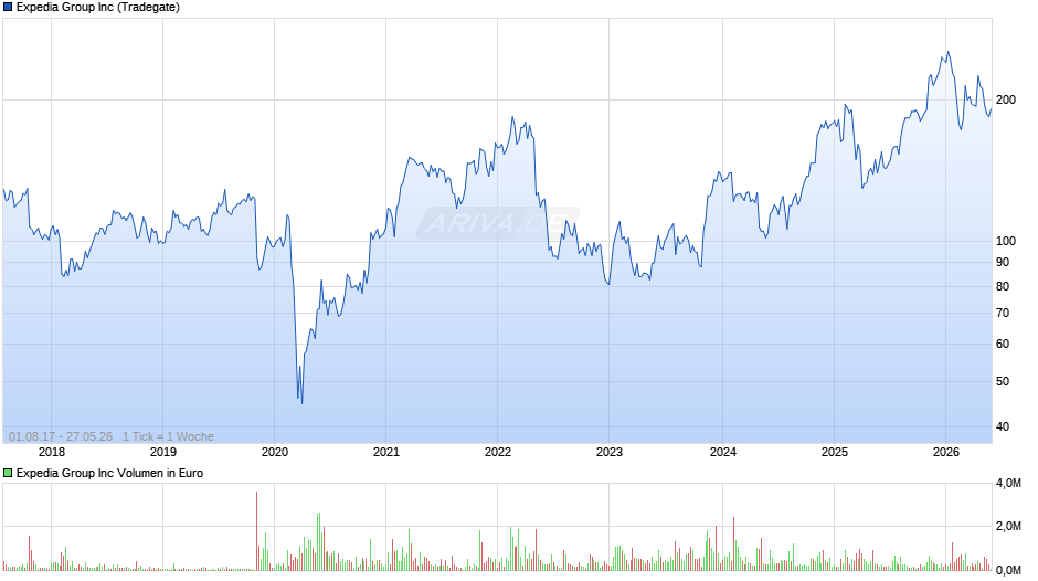 Expedia Group Chart