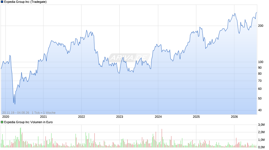 Expedia Group Chart