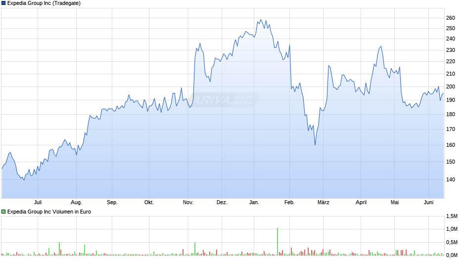 Expedia Group Chart