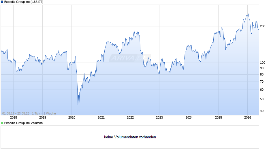 Expedia Group Chart