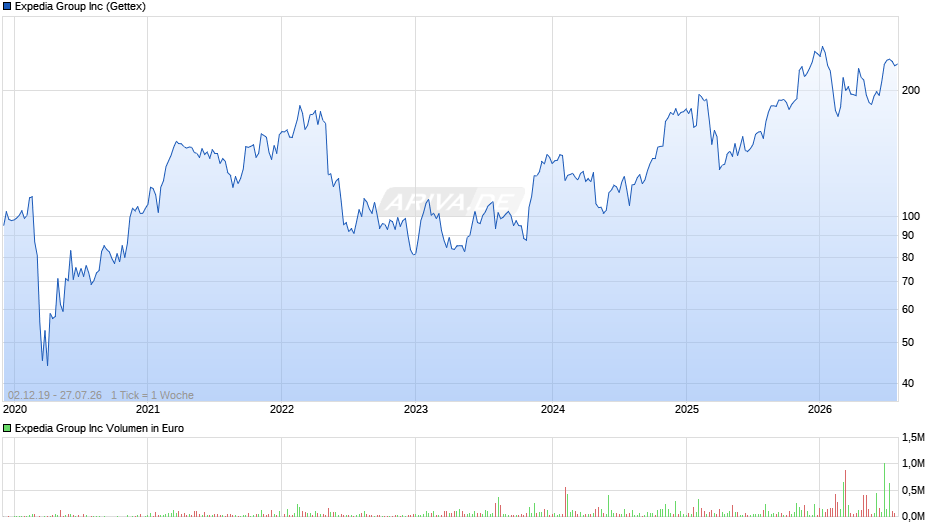 Expedia Group Chart