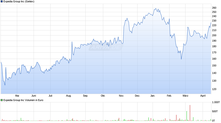 Expedia Group Chart