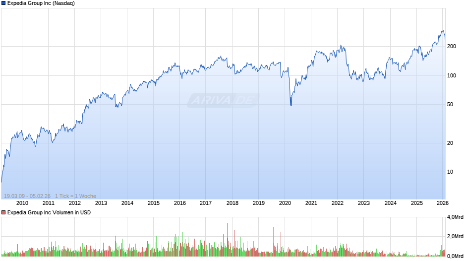 Expedia Group Chart