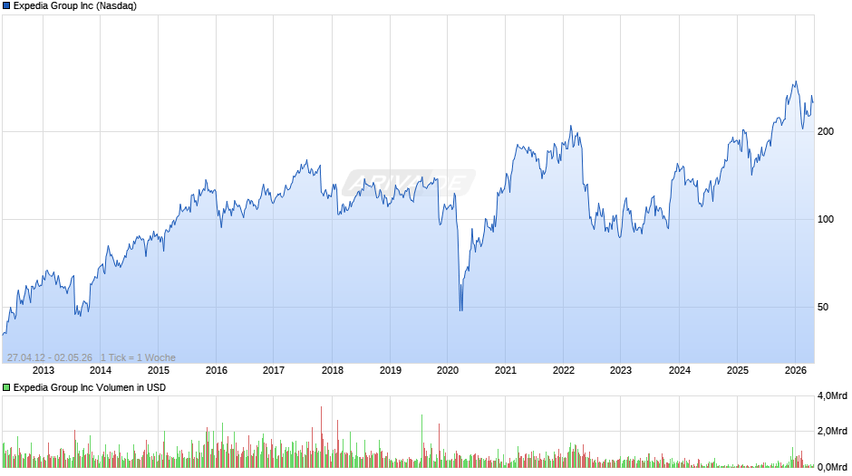 Expedia Group Chart