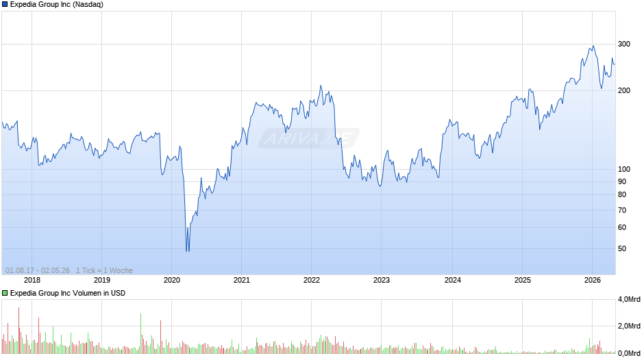 Expedia Group Chart
