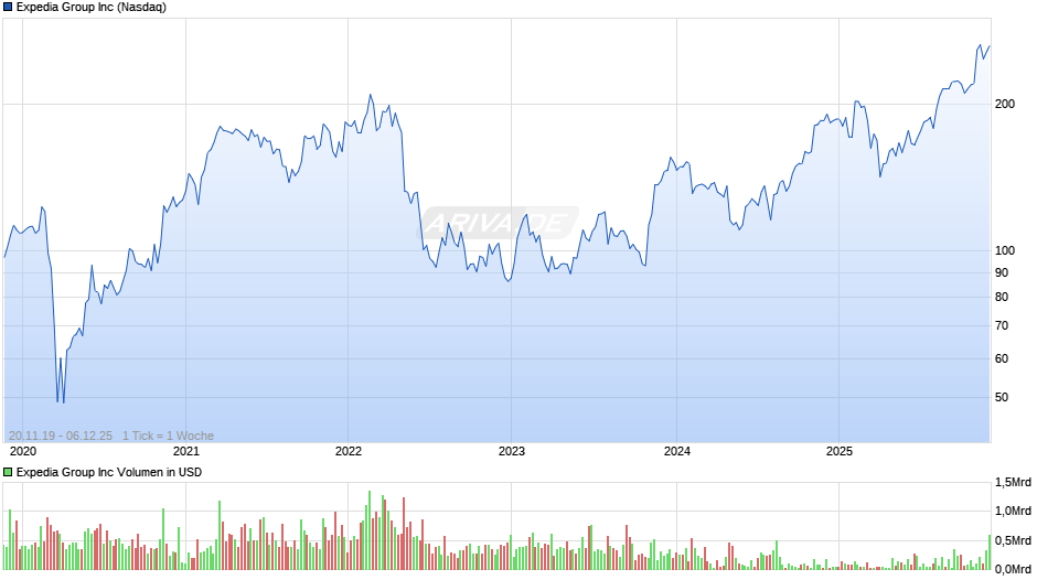 Expedia Group Chart