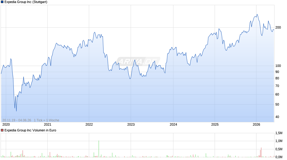 Expedia Group Chart